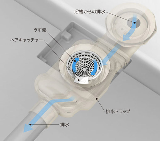 Bathing-wash room.  [Kururin poi drainage port] Well use the remaining water in the bathtub, It raises the vortex flow in the drain trap. Because collectively with the hair and dust "Kururi N", Easy to clean. (Conceptual diagram)