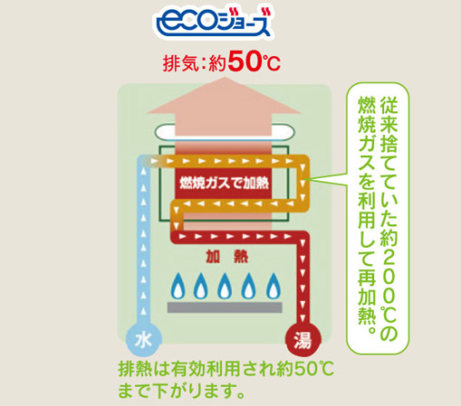 Common utility.  [High-efficiency water heater eco Jaws] Effective use for about 200 ℃ of heat that had been discarded in the conventional water heater, Warm water, It is a mechanism to further heating. Without the energy to waste, Achieve a 95% thermal efficiency. Is profitable also will save gas rates because the use of the waste heat. Also it will contribute to the reduction and environmental protection CO2 emissions. (Conceptual diagram)