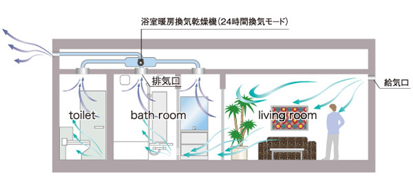 Other.  [24-hour ventilation system "refreshing space"] Ventilate the whole house to use the bathroom ventilation dryer vents and bathroom in each room. It will also be measures of sick building syndrome. In view of the comfortable life, Adopt a low-noise type is also in the bedroom. (Conceptual diagram)