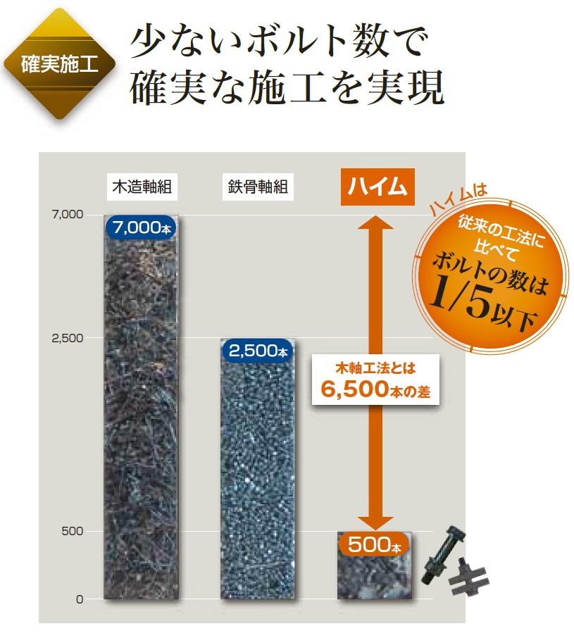 Construction ・ Construction method ・ specification. Conventional one / You can applied by 5 the number of bolts.