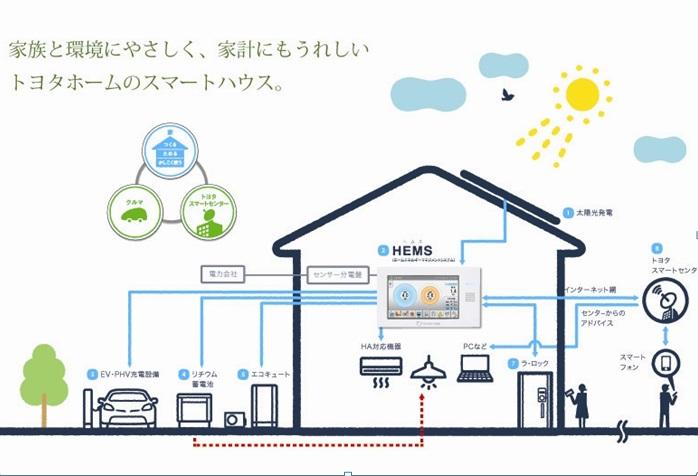 Construction ・ Construction method ・ specification. Use energy wisely efficient, Toyota Home Smart House.