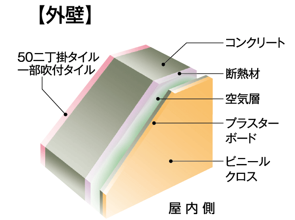 Building structure.  [Construction range of thermal insulation material] In order to obtain a stable indoor thermal environment is, You must provide an adequate heat insulation to the appropriate parts. <Owl stage now> In the rooftop ・ outer wall ・ Lowest floor of the floor, etc., Implement appropriate insulation processing corresponding to the site. In the specification, such as if enveloping the entire building with a heat insulating material, It delivers a comfortable life.