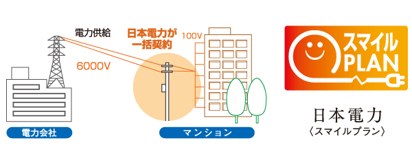Buildings and facilities. Electricity charges up to 10% OFF. Power of the liberalization era, Smart choice friendly household. Adopted Japan power electricity charges discount service of "Smile Plan". In this way depending on the usage of electricity, Realize the electric bill up to 10% discount. Also, Expenses such as power receiving equipment maintenance and equipment replacement of after your move does not occur. (Conceptual diagram)