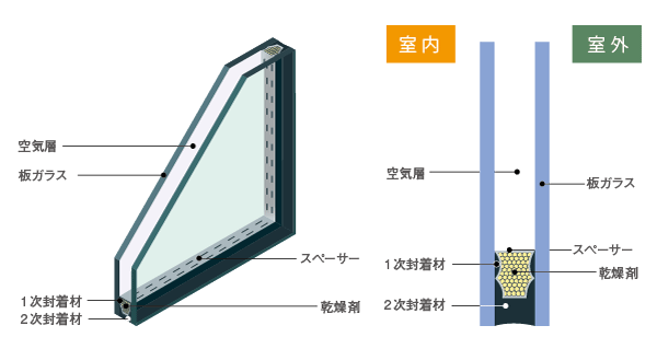 Other.  [Double-glazing of the air layer 12mm] Increase the residence of the thermal insulation performance, In order to improve the comfort and energy efficiency, Adopt a multi-layer glass in the windows of all the living room. By providing the air layer between two sheets of glass, Heat is not easily transmitted, Large insulating effect can be obtained. (Conceptual diagram)