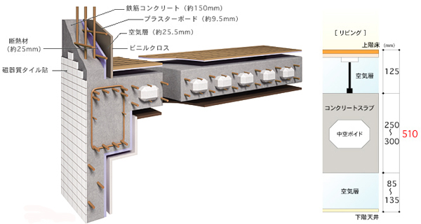Building structure.  [Double floor ・ Double ceiling] The ceiling of the upper floor of the floor and the lower floor, Double floor in which a space between the concrete slab ・ Adopt a double ceiling structure.  Sound insulation ・ Excellent thermal insulation, Also it makes it easier to correspond to such as future maintenance and renovation. (Conceptual diagram)