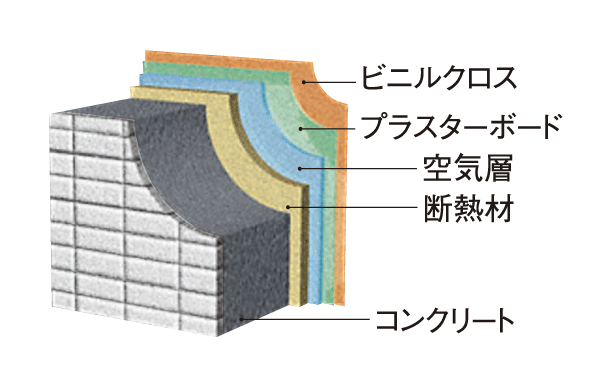 Building structure.  [Excellent outer wall to the energy-saving] Outer wall concrete thickness was about 150mm or more, Indoor side heat insulating material sprayed on concrete, Paste the vinyl cross on top of repeated plasterboard, It enhances the thermal insulation effect. (Conceptual diagram)
