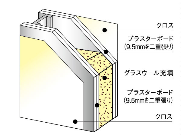 Building structure.  [Double wall] Partition wall of the toilet and adjacent room is, The glass wool was charged between both sides plasterboard double-covered, It has extended sound insulation. I do not mind the sound of the next room, It is a comfortable structure. (Conceptual diagram)