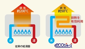 Other.  [High efficiency water heater (Eco Jaws)] Fuel consumption of a good eco Jaws that have achieved 95 percent thermal efficiency. kitchen, Wash, Bus and 3 places hot water supply. It does not lower the temperature of the hot water with at the same time 2 places in winter. (Conceptual diagram)
