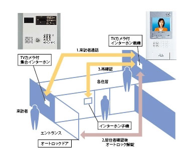 Security.  [Auto-lock with color TV monitor] In the main entrance is auto-lock system, And prevent suspicious person of intrusion.  Also, Visitors can be found in the TV monitor from the room. You can check to double by intercom from the entrance door. (Conceptual diagram)