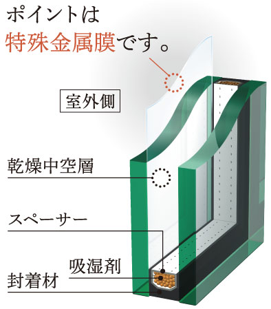 Features of the building.  [Thermal insulation ・ Excellent eco glass to heat shielding] Special metal film, Point of Eco-glass. Increased thermal insulation performance of the multi-layer glass (heat insulation in winter indoor) is more, Also, To achieve the barrier more than a multi-layer glass thermal performance (cut-off of the summer of solar thermal). Therefore Eco Glass, It helps to protect the environment throughout the year, Support a comfortable life, It can also contribute to the saving of energy bills. (Conceptual diagram)