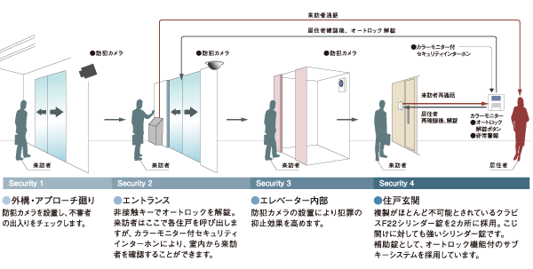 Security.  [Security system of the peace of mind] Outdoor facility ・ From around the approach to the dwelling unit entrance, 4 provided the stage security system. This system that was able to be achieved because of the apartment, Tirelessly for 24 hours, We watch over the safety of the residents of everyone.  ※ Less than, All posted illustrations conceptual diagram