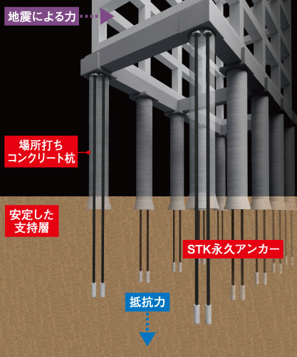 Building structure.  [Pile to improve the earthquake resistance of buildings] As a method to improve the earthquake resistance of buildings, Adopted STK permanent anchor method. If such a large pull-out force in the foundation of the building by the earthquake, Instead of pressing by the weight of the large foundation, It reduces the lift by shaking during an earthquake in the permanent anchor that dedicated to strong ground.