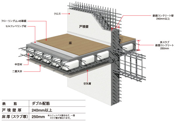 Building structure.  [Earthquake-proof ・ Floor in pursuit of comfort ・ Wall structure] Tosakaikabe between the dwelling unit and the dwelling unit is, As well as a load-bearing wall to keep the earthquake resistance, In order to protect the privacy, It is necessary to have a solid structure and the thickness.  Adopt a thickness more than 240mm in Marimo. Also, Slab thickness, which means the floor thickness ensure the 250mm. With with a solid strength, It provides a comfortable living space.  ※ The material is in relation to the hollow material of the hollow slab ・ There are cases where the shape is different.  ※ With regard to the wall thickness, There is a case where a part different.  ※ For more information please check the design books are.