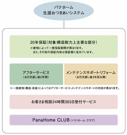 Other. Long-term guarantee and regular inspection, Maintenance support, etc., We will continue the life-term relationship through the full menu. 