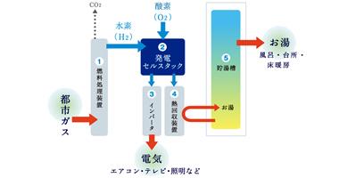 Power generation ・ Hot water equipment. Remove the hydrogen from gas, Fuel cell that generates electricity by reacting with oxygen in the air, "ENE-FARM". Because it does not burn the gas it can significantly reduce the CO2, Efficient to make at the same time hot water using the heat generated at the time of power generation.