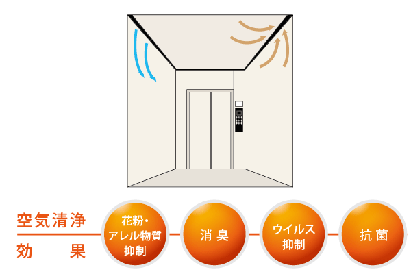 Other.  [EV in the air cleaner] Installing the air cleaner to Ere in beta. Viral suppression, pollen ・ Allergens suppression, It has a deodorant function. (Conceptual diagram)