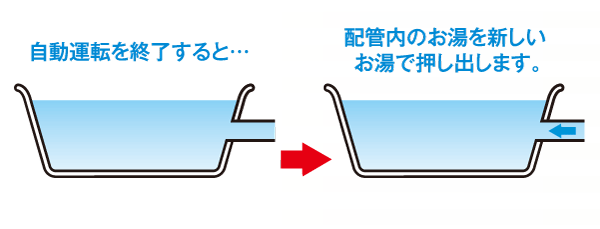 Bathing-wash room.  [Pipe cleaning function] Auto in by passing a hot water after bathing, You can pipe cleaning function is set to flush out the remaining hot water in the additional heating piping. Since the wash away the dross, You can always use a clean hot water. (Conceptual diagram)