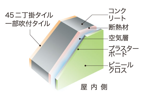 Building structure.  [outer wall] Wall that is in contact with the outside, The thickness of the concrete and about 150mm more than improve the sound insulation. further, By blowing heat insulating material (urethane foam) in the interior, To the high thermal insulation effect specification.
