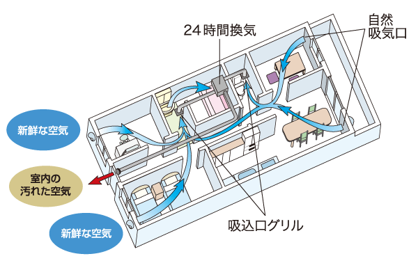 Features of the building.  [24-hour ventilation system] Lack of ventilation of abode, Generation of indoor air pollution and condensation, It causes problems such as an increase in allergy. In order to solve this problem, A 24-hour ventilation system in the bathroom. In continuous ventilation of Teikazeryou, While reducing the loss of heating and cooling do the replacement of the air, Airtight, such as apartments ・ We'll give you the effect on indoor air environment improvement of high-insulated houses.