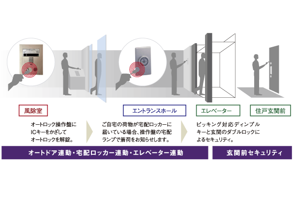 Security.  [Auto-lock system] Adopt a non-contact key to auto-lock of the entrance. It is possible to unlock by simply holding the head part of the key to the operation panel of the leader, It is also useful when you have children and luggage (illustration)