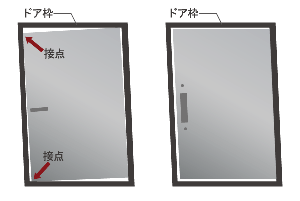 earthquake ・ Disaster-prevention measures.  [Seismic door frame (entrance)] By increasing the gap between the frame and the door, Even if the front door frame is slightly changed by the earthquake, Seismic door frame provided with the opening and closing is possible clearance has been adopted (conceptual diagram)