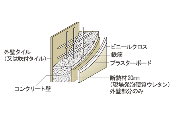Building structure.  [Double reinforcement (except for some)] Dwelling unit of the wall has been adopted double reinforcement assembling a rebar to double (except for some wall). Compared to a single reinforcement, Along with the strength of the reinforcement increases, Since the increase is also wall thickness, You can get a high structural strength (conceptual diagram)