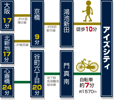 Direct from a 10-minute walk JR "Konoike Nitta" station to "Kyobashi" 9 minutes, 17 minutes to "Kitashinchi" (Access view / The time required depends on the time of day. transfer ・ Does not include waiting time)