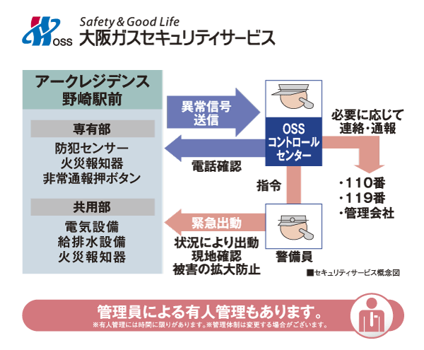 Security.  [24-hour security system] Of course, fire and emergency communication in the dwelling unit, Abnormal 24-hour remote monitoring of the common areas. It is automatically reported to the Osaka Gas Security Service Co., Ltd. at the time of occurrence of the abnormal state, You respond quickly (conceptual diagram)
