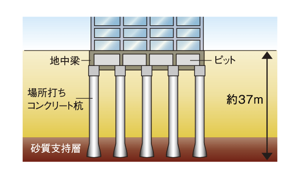 Building structure.  [Substructure / Pile foundation] Kui径 with high support force (拡底 diameter) about 1.2m ~ 3m total of 14 present a cast-in-place concrete pile of (拡底 including), By typing to a depth of ground about 37m with a strong ground, You support firmly on the building (conceptual diagram)