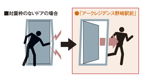 earthquake ・ Disaster-prevention measures.  [Entrance door with TaiShinwaku] A slit (gap) is provided between the door frame and the front door, Absorb the load of the entire entrance door to take during an earthquake ・ Adopted Tai Sin entrance door with frame for relaxation. It corresponds to the confinement of the time of the earthquake (conceptual diagram ・ The company ratio)