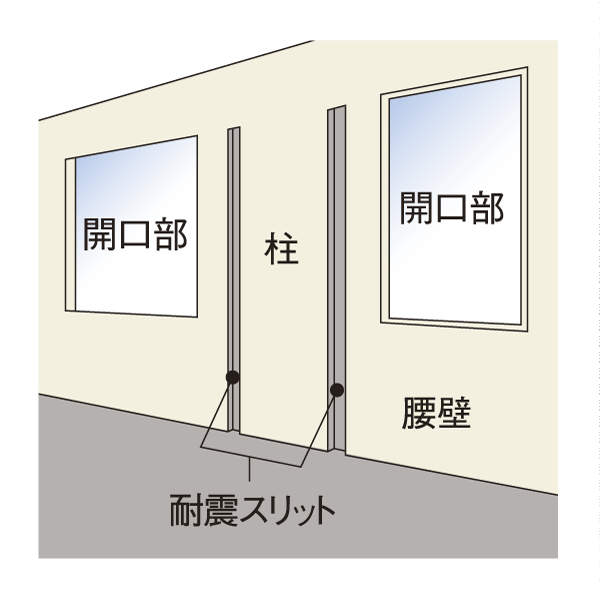 earthquake ・ Disaster-prevention measures.  [Seismic slit] To, such as when a large earthquake occurs, To reduce the influence of the major structures force is applied to the entire wall surface, Seismic slit is provided to the non-load-bearing wall (conceptual diagram)