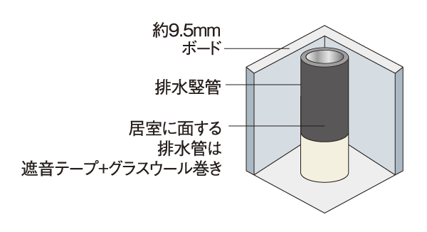Building structure.  [Pipe space sound insulation measures] It is wound around the sound insulation tape or glass wool to drainage vertical tube, Sound insulation has been increased (conceptual diagram)