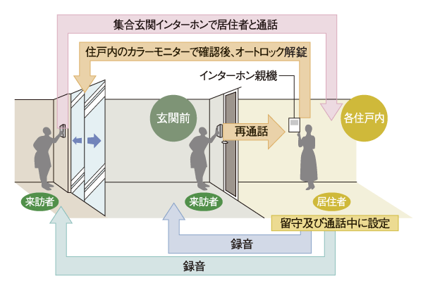 Security.  [Auto-lock system] If residents can smoothly enter and exit only holding the dwelling unit key in the operation panel, Visitors, In auto-lock system that residents can not enter to be unlocked from the check the face on the monitor, Crime prevention has increased (conceptual diagram)