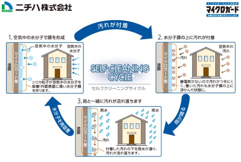 Other Equipment. Adopted nano hydrophilic micro guard to remove the dirt in rainwater. If it rains, Dirt are washed away with rain, Outer wall is always refreshing. Nano-hydrophilic micro guard, Persisting the beauty of the house in the rain of force.