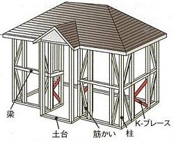 Construction ・ Construction method ・ specification. Construction ・  ・  ・ Pillar, Liang, Wooden construction method to support in muscle exchange. A wooden framework construction method, Simplify the traditional method that has been developed for a long time in Japan ・ Which was developed, Also known as the conventional method of construction. Because of the structure to support mainly in the framing, such as columns and beams (lines), Than 2 × 4 construction method to support the walls and floor (surface), There are degrees of design freedom is relatively high construction methods. Place a load-bearing wall and K brace to increase the strength, We practice a strong home building to earthquake that combines seismic resistance and vibration-damping properties.