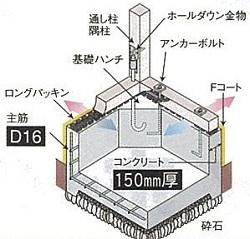 Construction ・ Construction method ・ specification. Earthquake Ya in reinforced concrete mat foundation to support in terms, moisture, Strong FHL rigidity can also be based on the pest. Strength up to provide a haunch in the corner. Partial also reinforced concrete solid foundation of traditional wooden mound. Rebar adopts D16 thicker than the Building Standards Law D12 put. Adopt the all-round ventilation to promote the non-uniformity with no ventilation under the floor narrowing spread a long packing between the foundation and the foundation. The F Court adopted the basic width tree, Greatly suppress the reinforcing steel corrosion due to neutralization of concrete.