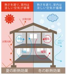 Other Equipment. Walnut the whole house in the gap without thermal insulation material, Indoor warm air will improve the adiabatic efficiency so as not escape to the outside. Adoption of next-generation glass wool that has been observed excellent thermal insulation performance in the heat-insulating material