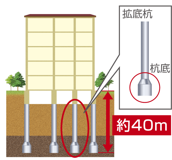 Building structure.  [Pile foundation] On the implementation in-depth ground survey, Adopt a site strokes Pile implanting pile of pile-axis diameter of about 1.9m deep in the ground rigid support ground. The bottom portion of the pile about 2.4 ~ Firm Shi put roots in 拡底 pile of because the ground was expanded to 2.9m, Ground and foundation, Tethering you to strengthen the building. Implant 16 to a depth of the pile about 40m, Even when any chance of an earthquake to support the peace of mind of living (Juto part only. Conceptual diagram)