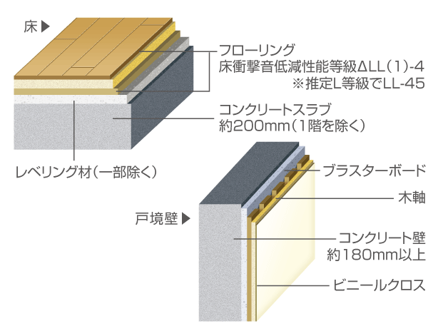 Building structure.  [floor ・ Wall structure] Adjacent dwelling unit Ya, In order to suppress the life noise echoing from the upper and lower floors, Tosakaikabe is about 180mm or more, Floor slab thickness to secure the approximately 200mm (except the first floor), It has extended residence of sound insulation (conceptual diagram)
