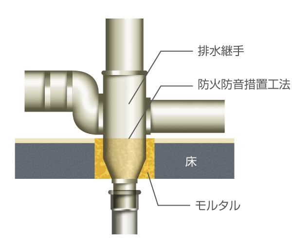 Building structure.  [Fire protection soundproofing measures] The slab through portion of the drainage vertical tube in contact with the room so as to suppress the sound of water, such as late at night soundproofed measures, Drainage sound has been considered so difficult to be transmitted to the floor (conceptual diagram)