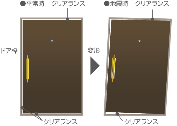 Building structure.  [Tai Sin door frame] Set up a gap between the entrance door frame. By any chance, Escape path from the entrance even when the door frame is deformed can be secured at the time of the earthquake (conceptual diagram)