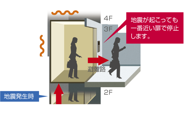 Building structure.  [Elevator with seismic control devices] When the sensor to sense the earthquake, Elevator automatically stops at the nearest floor, "Seismic control device" that allows for the rapid escape is equipped with (conceptual diagram)