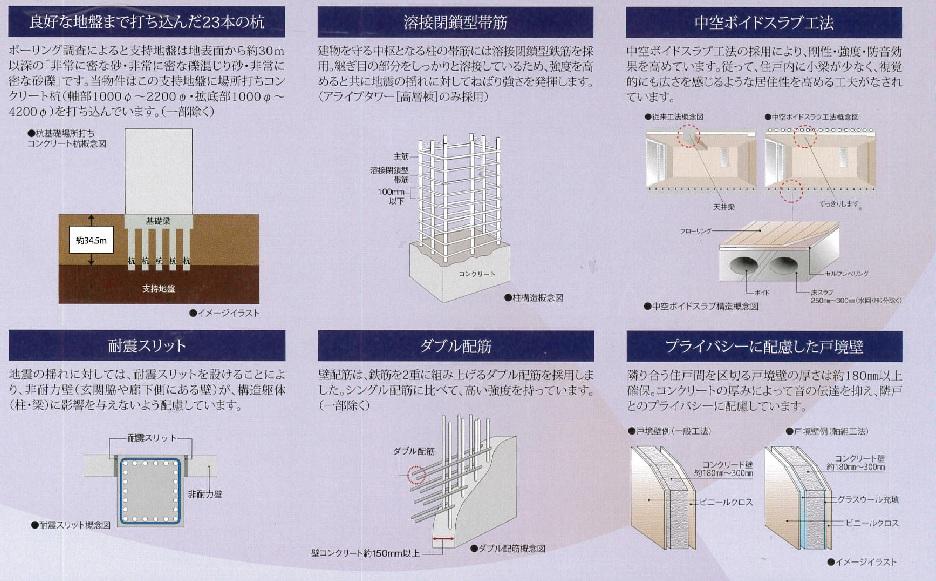 Construction ・ Construction method ・ specification. ground About earthquake resistance