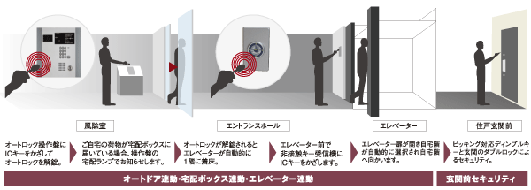 Security.  [Triple security system] Important three-stage triple security system to protect the every day has been adopted (illustration)