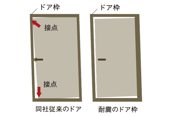earthquake ・ Disaster-prevention measures.  [Seismic entrance door frame] Even if somewhat deformed entrance door frame by the earthquake by increasing the gap between the frame and the door, Seismic door frame opening and closing is possible has been adopted (conceptual diagram)