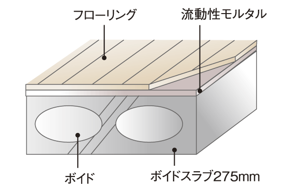 Building structure.  [Void Slabs] Weight is lighter for the slab thickness by providing a hollow portion, Void Slab construction method that rigidity is increased. It creates a living space that was clean with no small beams ※ Except for the part of the slab (conceptual diagram)