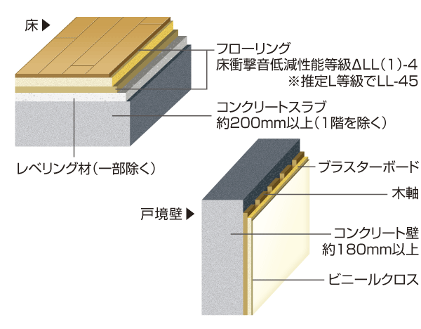 Building structure.  [floor ・ Wall structure] Ya noise from the adjacent dwelling unit, In order to suppress the life noise echoing from the upper and lower floors, Tosakaikabe more than 180mm, Floor slab thickness to ensure about 200mm or more (except the first floor), Sound insulation and thermal insulation of the house has increased (conceptual diagram)
