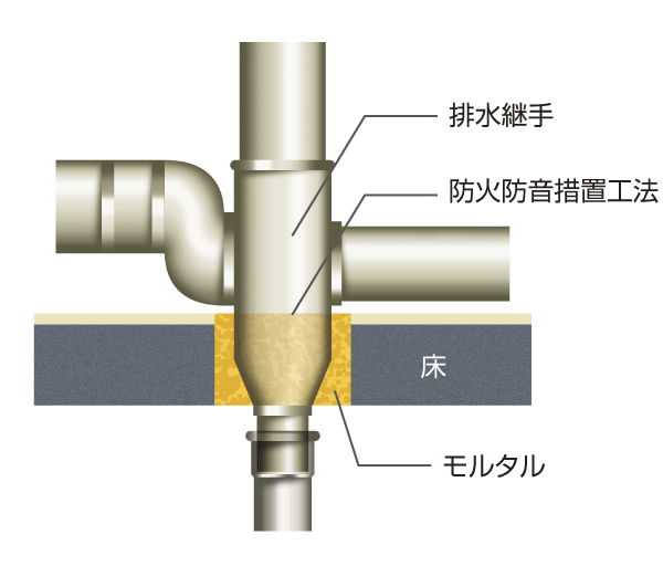 Building structure.  [Drainage vertical pipe fittings] Subjected to fire protection soundproofing measures in the slab through portion of the drainage vertical tube in contact with the room so as to suppress the sound of water, such as late at night, Drainage sound has been considered so difficult to be transmitted to the floor (conceptual diagram)