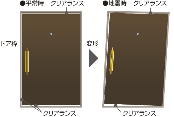 earthquake ・ Disaster-prevention measures.  [Tai Sin door frame] Established a gap in between the entrance door frame. By any chance, You can also ensure the escape from the front door and the door is deformed at the time of the earthquake (conceptual diagram)