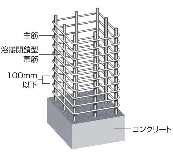 Building structure.  [Obi muscle of structural columns] The band muscle wind the main reinforcement of the pillars is the main structure of the building employs a spiral muscle or welding closed-type muscle (the outer peripheral portion only). High reinforcing effect on the shear force, such as during an earthquake, To demonstrate the tenacity (conceptual diagram)